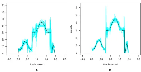 Fig. 6 Variability of the reconstructions of the intensity λ on simulated Poisson data