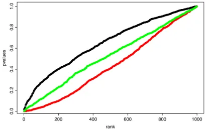 Fig. 1 Repartition of the p-values in a K.S. test of exponentiality with plug-in. Graph of the p-values as a function of their rank