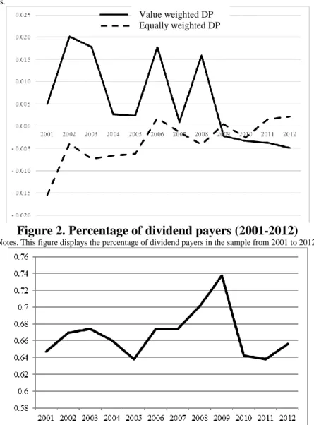 Figure 2. Percentage of dividend payers (2001-2012) 