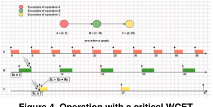 Figure 4. Operation with a critical WCET In order to make it easier to understand the general case, we first study the simpler case of only two  opera-tions