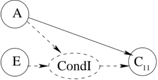 Figure 3. Transformation de la dépendance entrante E → C 11 de la figure 2 page 7 Le cas des dépendances conditionnées internes n’entraîne aucun rajout  d’opéra-tions ni de dépendances