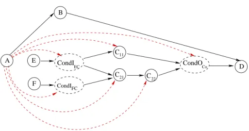 Figure 5. Transformation du graphe conditionné de la figure 2 page 7