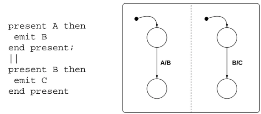 Figure 1. Exemple de spécification de parallélisme en flot de contrôle