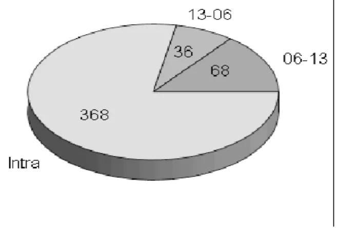 Figure 2: Location of R&amp;D project partnerships  