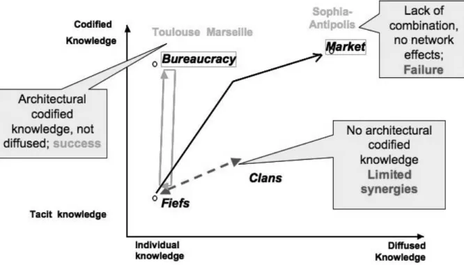Figure 5: Characterisation of territorial innovation dynamics 