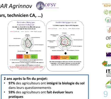 Tableau de bord de bioindicateurs