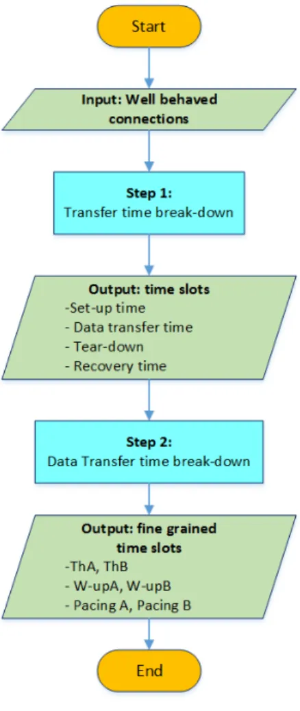 Figure 7: Stage 1: Breakdown .