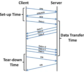 Figure 9: Transfer Time Break-Down