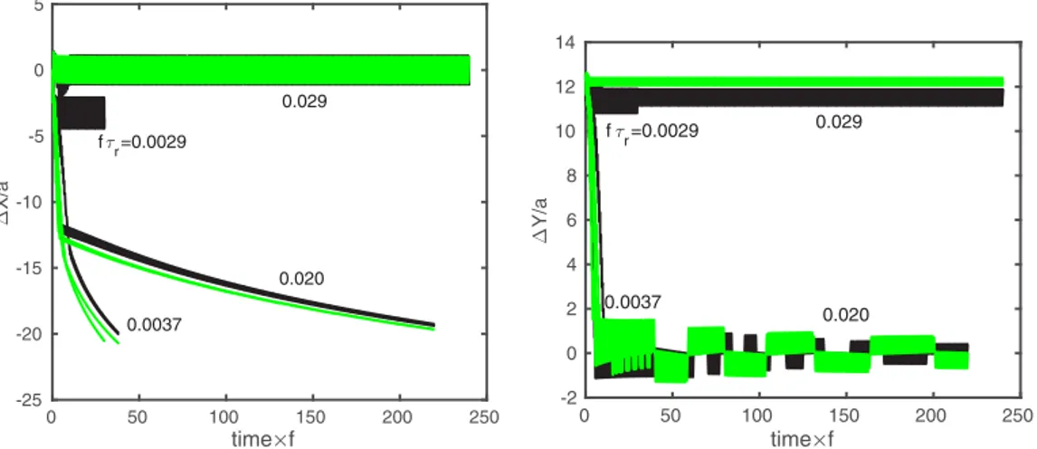 FIG. 8. Idem Fig. 6. Black lines are from FCM simulations. Green lines are predicted using the simplified model [Eqs