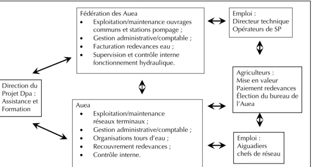Figure 1. Répartition des rôles entre AUEA et fédération Source : Kadiri Z. (2007).