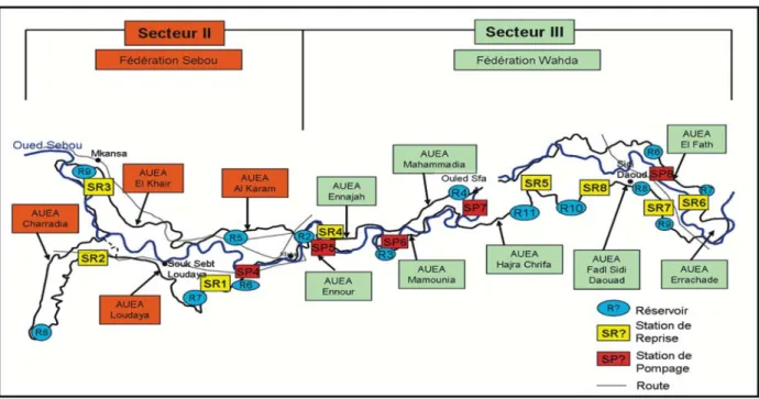 Figure 2. Les composantes de l’aménagement hydro agricole de la première tranche d’irrigation du  Moyen Sebou Inaouen Aval