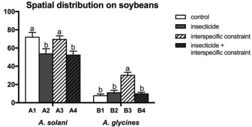 Fig. 2. Distribution (mean percentage  ± SEM) of A. solani (group A) and A. glycines (group B) on the leaves of soybean plants in the different treatments (see Table 1)