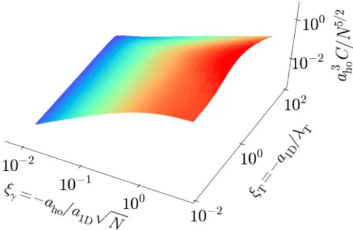 Figure 1. Reduced Tan contact a 3 ho C/N 5/2 for 1D Bose gases in a harmonic trap, versus the reduced temperature ξ T = −a 1D /λ T and the reduced interaction strength ξ γ = −a ho /a 1D