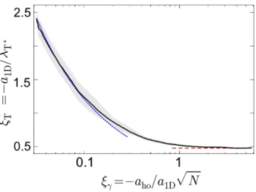 Figure 2. Reduced Tan contact a 3 ho C/N 5/2 versus the scaling parameters, as found from LDA (solid lines) and QMC  calcula-tions (points)