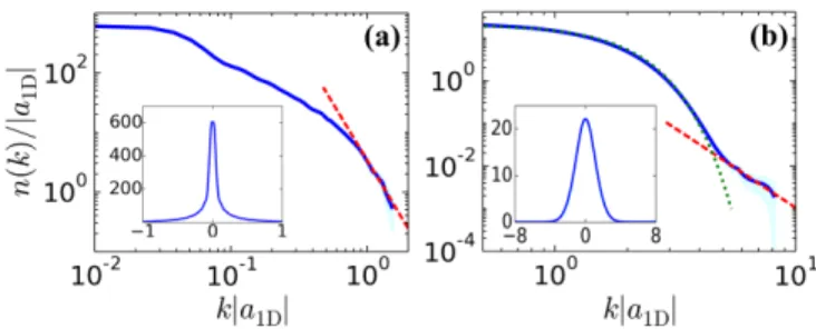 Figure 4. Log-log plots of momentum distributions found by QMC calculations in the strongly interacting regime