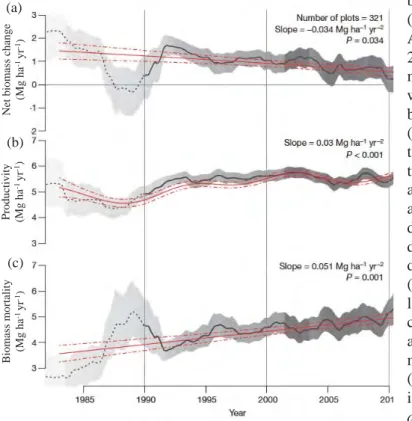 Fig. 3. Trends in (a) net above-ground  biomass change, (b) productivity and  (c) mortality across 321 sites in  Amazonia, reported in Brienen et al