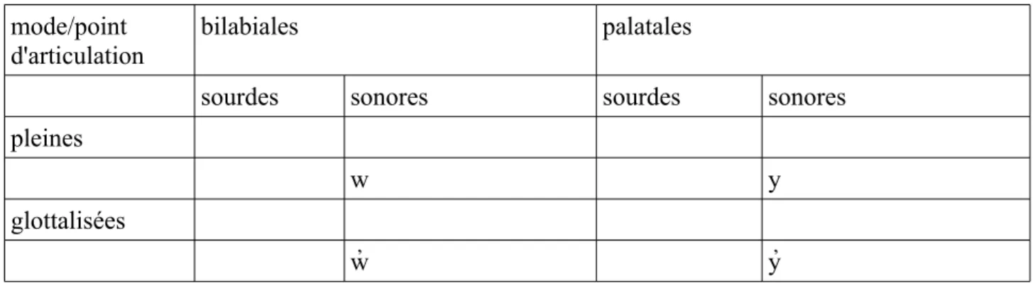Tableau 5: Semi-consonnes du nez-percé