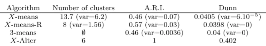 Table 8. Results for Iris data set.