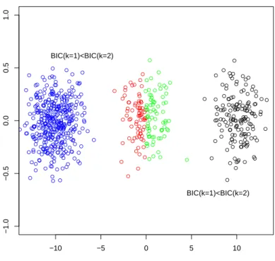 Figure 2. Second sub-classification in the two relevant clusters (Step 2.). Sub-classifications are validated by BIC (Step 3.) so we obtain four clusters.