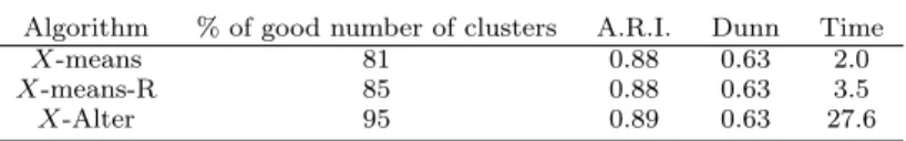 Table 4. Results for the three algorithms on the functionnal data.