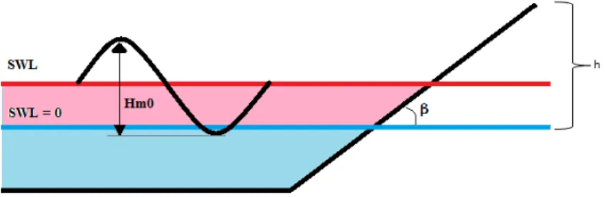 Figure 3 Definition of some parameters for the calculation of overtopping.