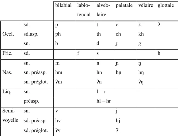 Tableau des consonnes initiales du kmhmouʔ de l’Est. 
