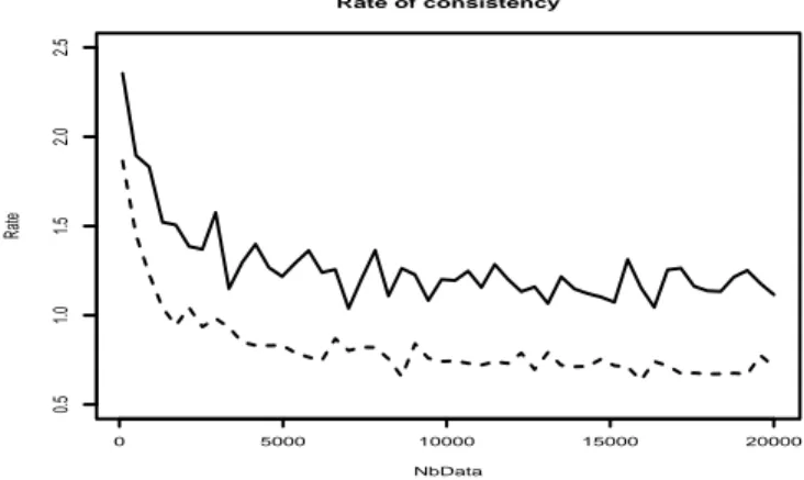 Figure 5: Comparison of the rates: the plain line stands for h = (n log n) −1.1/6 , and the dotted line for h selected by a cross-validation.