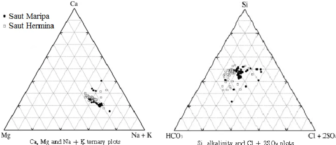 Figure 2-11. Diagrammes de piper A) Ca, Mg, Na + K et B) Si, alcalinité et Cl + 2SO 4