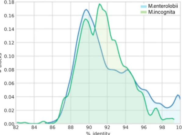 Fig. 6  Transposable Elements annotation in the genome of M. enterolobii. Canonical-TE annotations  distribution as a genome percentage