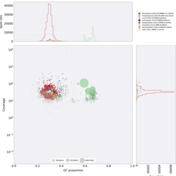 Fig. 1  BlobPlot of the genome assembly before removing contamination. Each circle is a contig proportionally  scaled by contig length and coloured by taxonomic annotation based on BLAST similarity search results