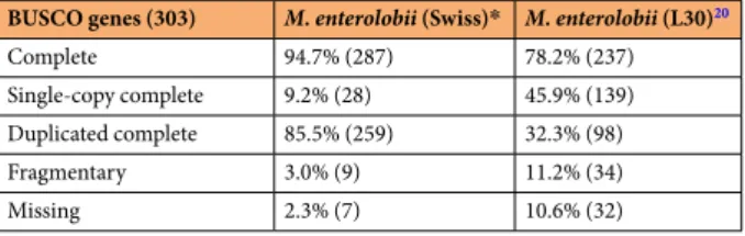 Table 4.  Estimation of the protein set completeness with BUSCO.  * This work.