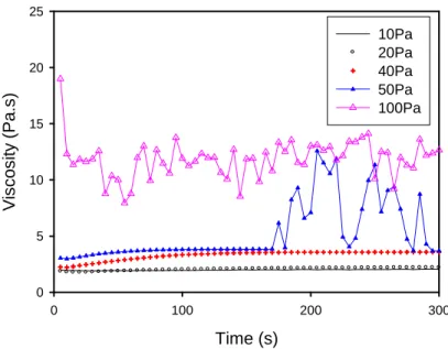 Fig.  9  Ramps  of  stress  at  different  rising  rates,  compared  to  the  evolution  of  shear  rate  at  different imposed stresses presented in Fig