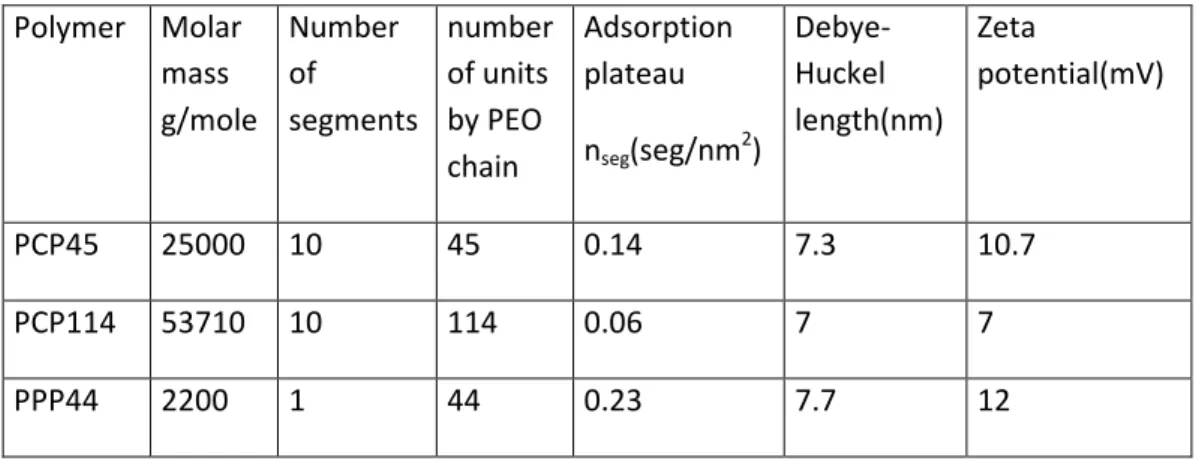 Table I:  Main characteristics of the system polymer/particles  Polymer  Molar  mass  g/mole  Number of  segments  number of units by PEO  chain  Adsorption plateau nseg(seg/nm 2 )   Debye-Huckel  length(nm)  Zeta  potential(mV)  PCP45  25000  10  45  0.14