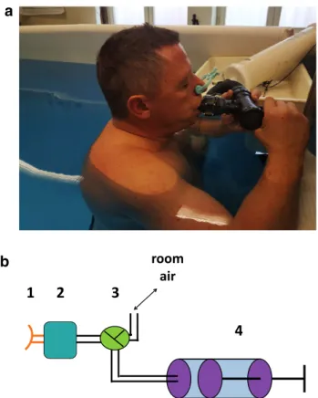 Figure 1.   (a) A subject during measurement of immersed static respiratory compliance