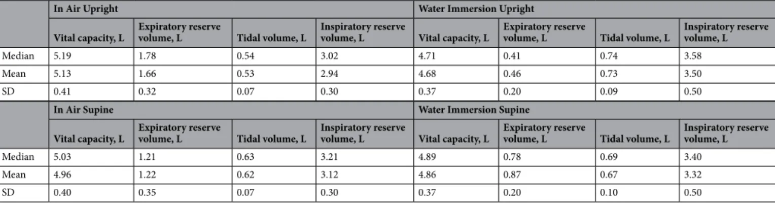 Table 2.   Spirometric values measured in each condition. Individual subject values are available in 