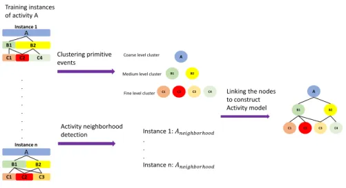 Figure 4. The process of creating activity tree. The PEs from the training instances are clustered into nodes and at the same time, the neighborhood set is detected