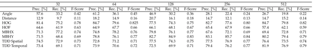 Table 1. Results related to the unsupervised framework with different feature types on GAADRD dataset.