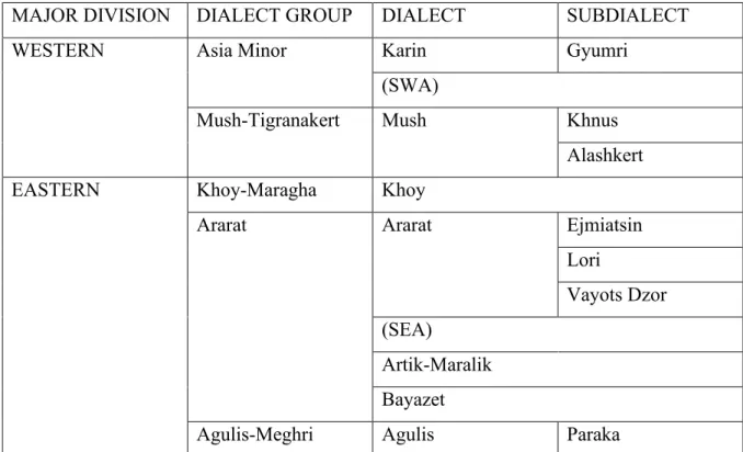 Figure 9: Relationships among the dialects in this study according to Jahukyan (1972) 47