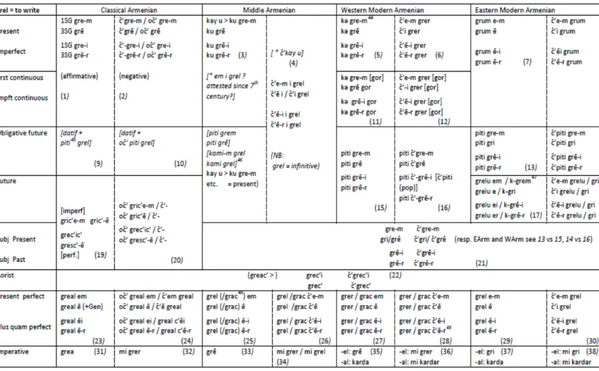 Figure 6: Diachronic development of the Armenian verb system (Donabédian 2018: 116-117, adapted from original in Donabédian &amp; 