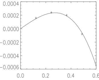 Fig. 1. Normalized growth rate ℑ (ω)/  i versus k ⊥ r L for mir- mir-ror modes with β = 5, τ = 0.1, α = cos − 1 (0.1), T ⊥i /T ki = 1.2 and T ⊥ e /T k e = 1.