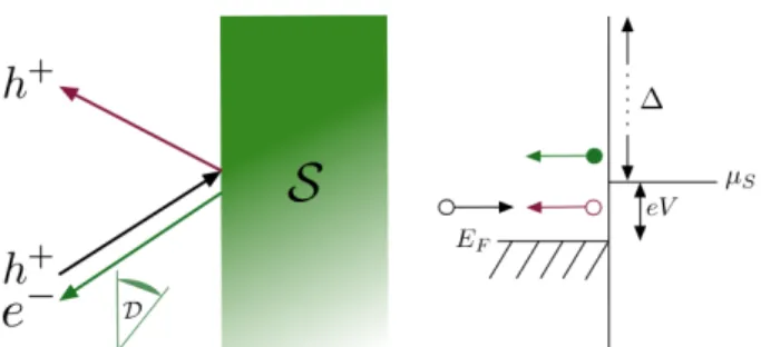 Figure 1: (Color online) Left: Schematic picture of a Normal- Normal-Superconducting junction