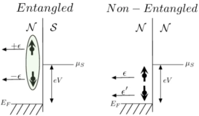Figure 3: Schematic picture of the setup. Left: a Cooper pair is split at the interface of a NS junction and gives birth to two entangled electrons in the normal part