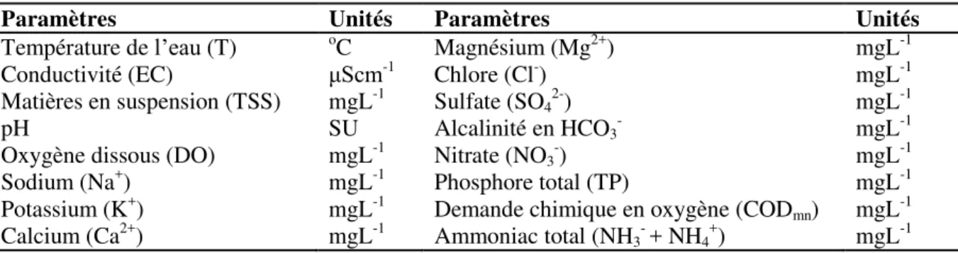 Tableau 1. Liste des paramètres physicochimiques des eaux et leurs unités. 