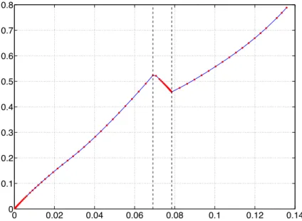 Figure 10: The distance-cost function Φ S ,K is not monotonic in this case.