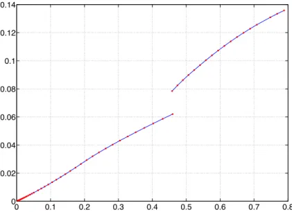 Figure 11: The cost-distance function Ψ S ,K is not continuous in this case.
