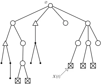 Figure 1. The Galton-Watson tree is represented up to the 4th generation.