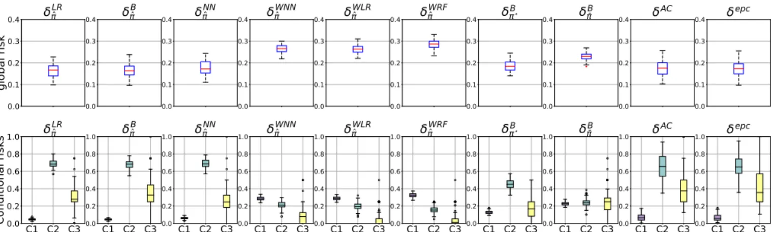 Fig. 8. Synthetic database: On the top, the boxplots illustrate the dispersion of the global risks of misclassification [ˆ r(π (1) , δ), 