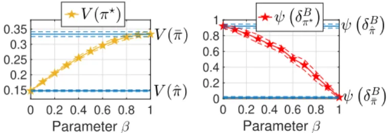 Fig. 9. Framingham database: Impact of the box-constraint radius on δ B π ? when β increases from 0 to 1 in (28), after a 4-fold cross-validation procedure