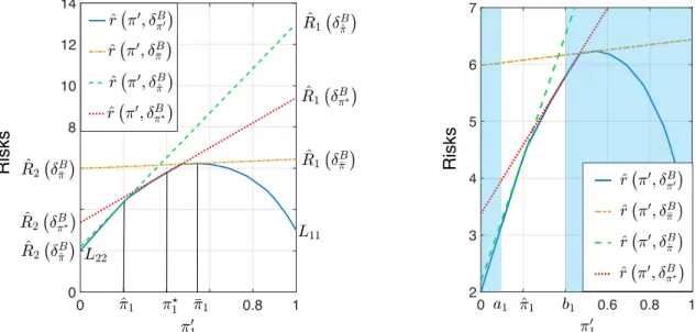 Fig. 1. Comparison between the empirical Bayes classifier δ B π ˆ , the minimax classifier δ π B ¯ and the box-constrained minimax classifier δ π B ? 