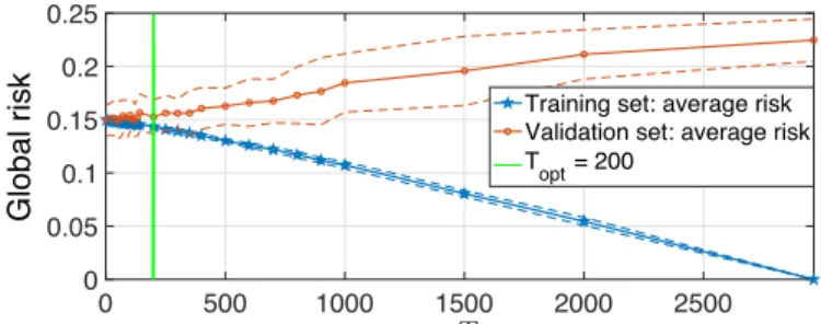 Fig. 2. Framingham database: choice of T from the training set in the first iteration of the 4-fold cross-validation procedure, and when considering ε = 0.01 